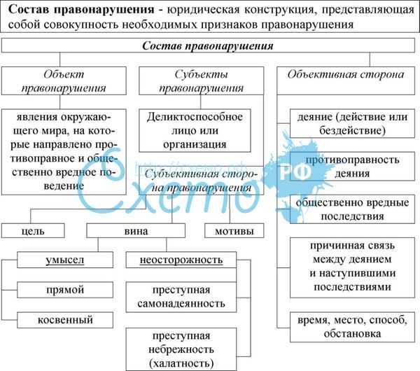 Объективная сторона правонарушения: признаки, элементы :: businessman.ru