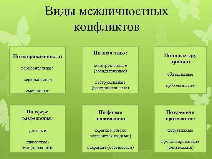 Типы причин. Виды межличностных конфликтов. Формы межличностных конфликтов. Конструктивные функции межличностного конфликта. Виды меэличностныхконфликтов.