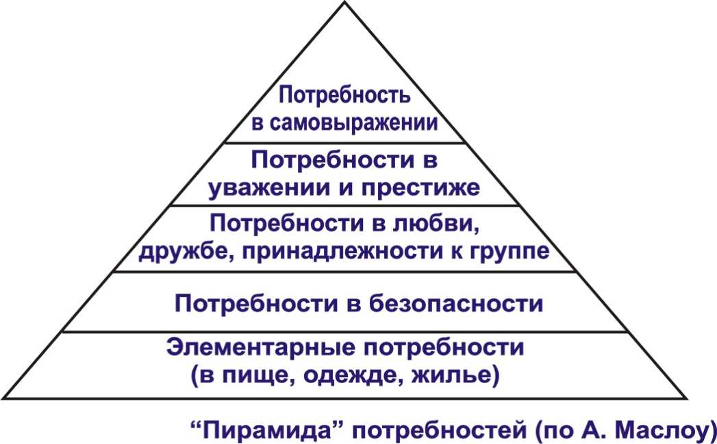 Потребности и интересы человека. пирамида потребностей маслоу