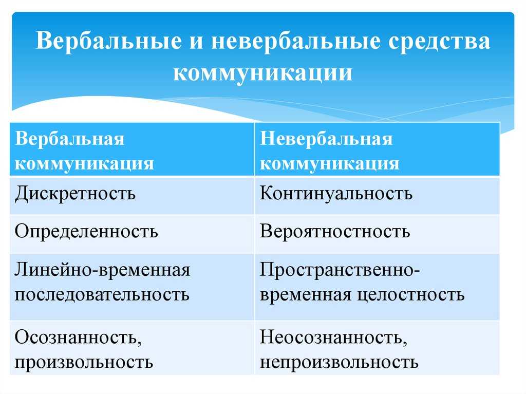 Вербальное общение – особенности, виды. невербальное и вербальное общение
