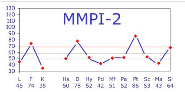 Тест mmpi интерпретация результатов. интерпретация по отдельным базисным шкалам смил и их сочетаниям.