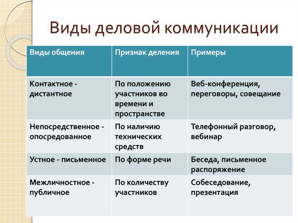 Стили Делового Общения Доклад