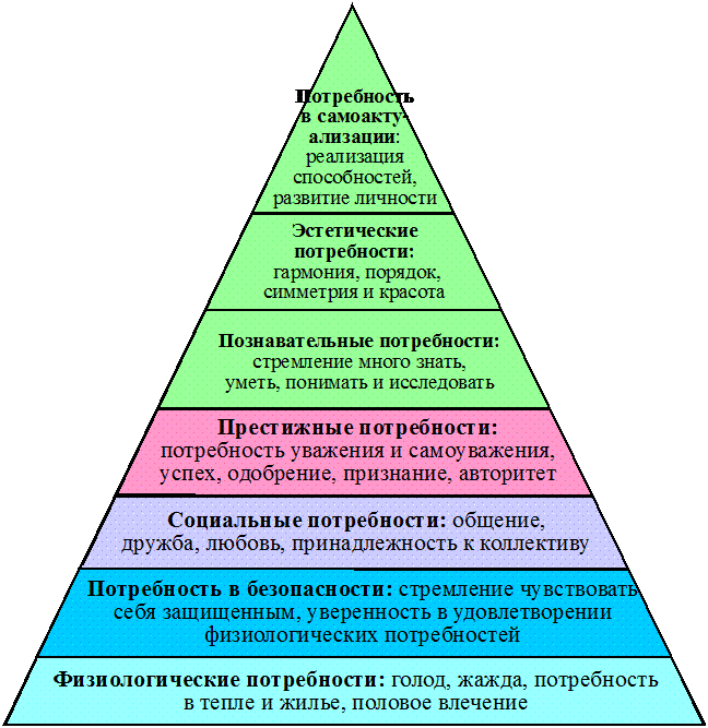Пирамида маслоу — 7 уровней с примерами