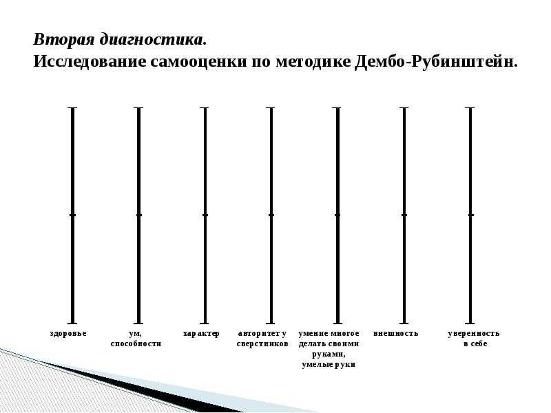 Тест на самооценку с диаграммой