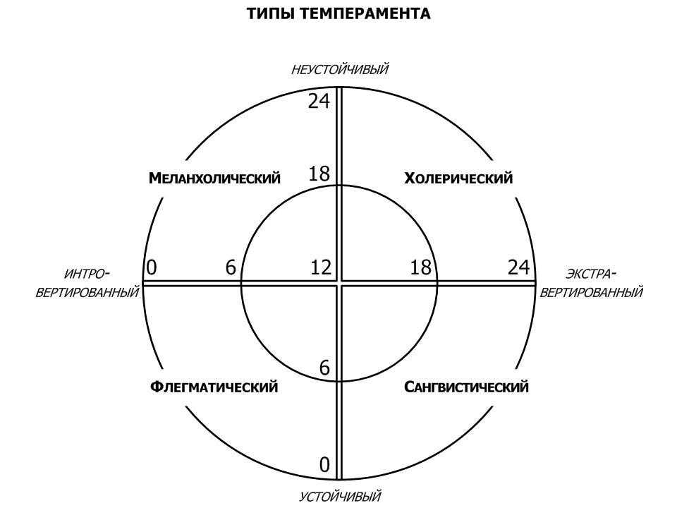 Темперамент холерика: описание, определение в психологии, краткая характеристика
