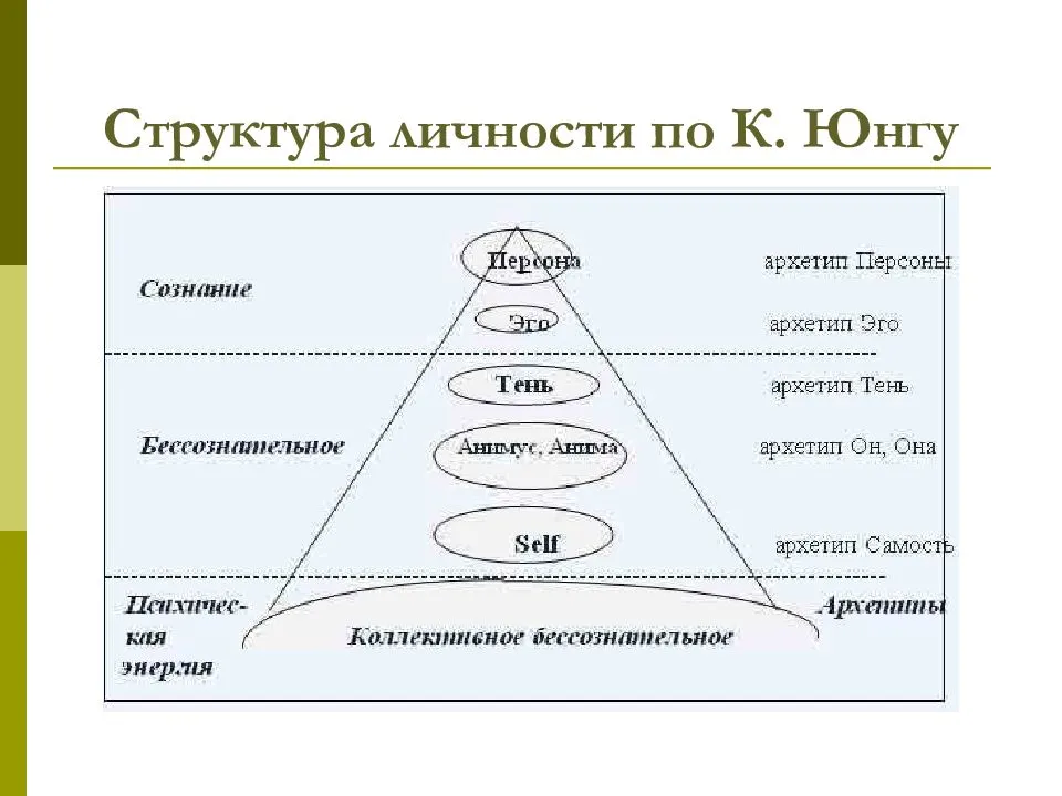 Структура личности в различных психологических теориях.