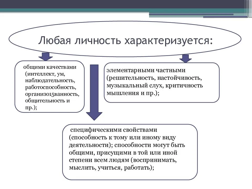 Человека как индивидуальность характеризует. Особенности поведения личности. Личность характеризуется. Какие качества характеризуют личность. Какие качества характеризуют личность человека.