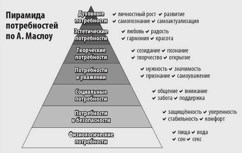 Пирамида потребностей маслоу. применение в жизни и маркетинге | unisender