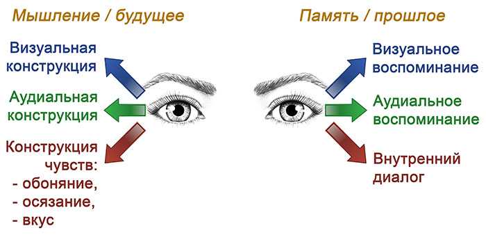 Метод десенсибилизации и переработки движениями глаз в лечении птср