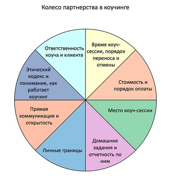 Коучинг: что это такое, виды. технологии и методы тренингов по развитию и достижению целей :: businessman.ru