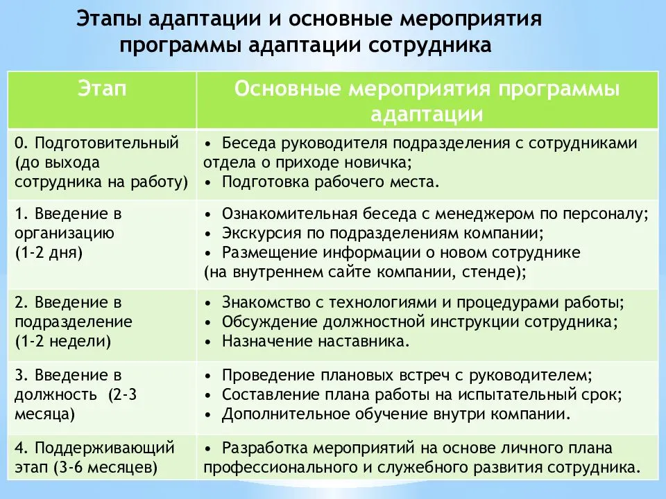 Адаптационный план для нового сотрудника