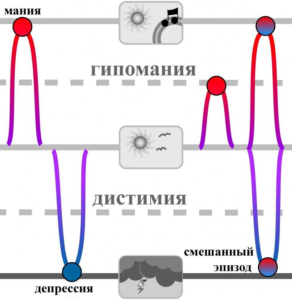 Мания и депрессия. График настроения при биполярном расстройстве. Гипоманиакальная фаза биполярного расстройства. Биполярное аффективное расстройство.