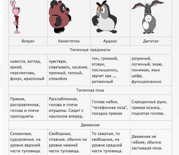 Модель нлп:: метапрограмма: предпочитаемая модальность - trenings.ru: всё о нлп