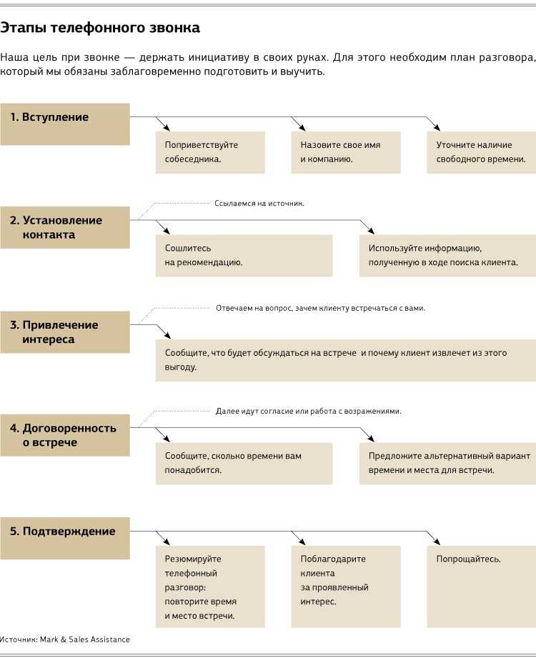 Примеры скриптов звонков. Схема скрипта холодного звонка. Этапы скрипта холодного звонка. Алгоритм холодных звонков менеджера по продажам. Холодные звонки техника продаж по телефону скрипты.