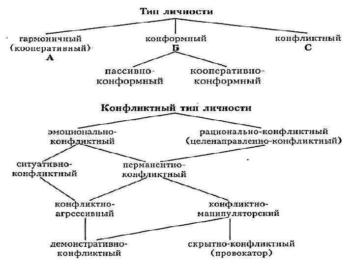 Классификация конфликтов типа личность — группа по с.м. емельянову