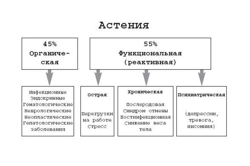 Астенический синдром: лечение в саратове, лечение астении в россии