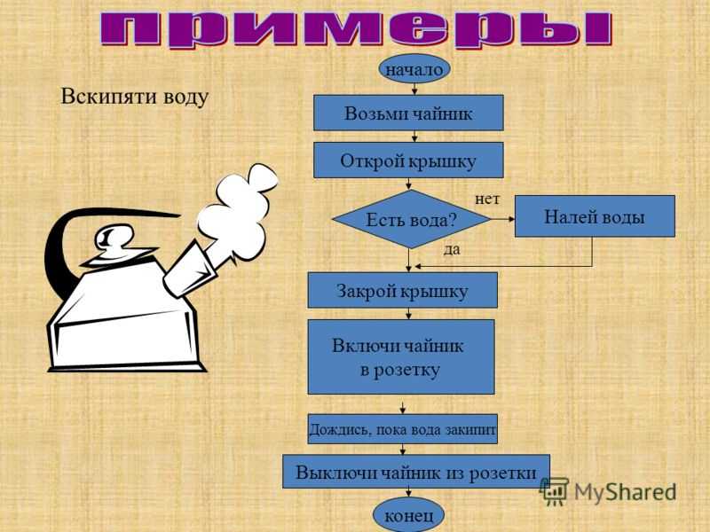 Алгоритмы в нашей жизни. Примеры алгоритмов. Алгоритм в виде рисунка. Примеры алгоритмов картинки. Пример бытового алгоритма.