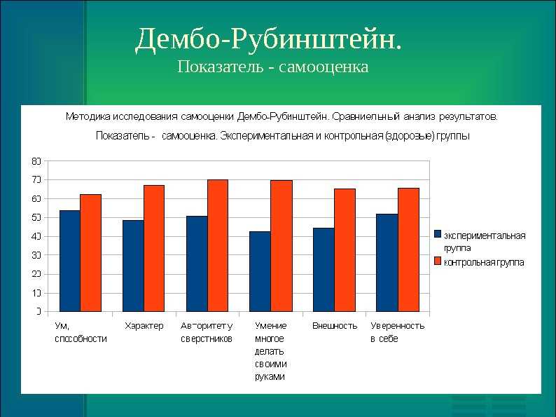 Тест на самооценку с диаграммой