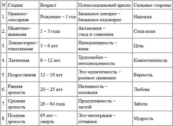 Особенности возрастных кризисов, таблица с описанием, что говорит психология